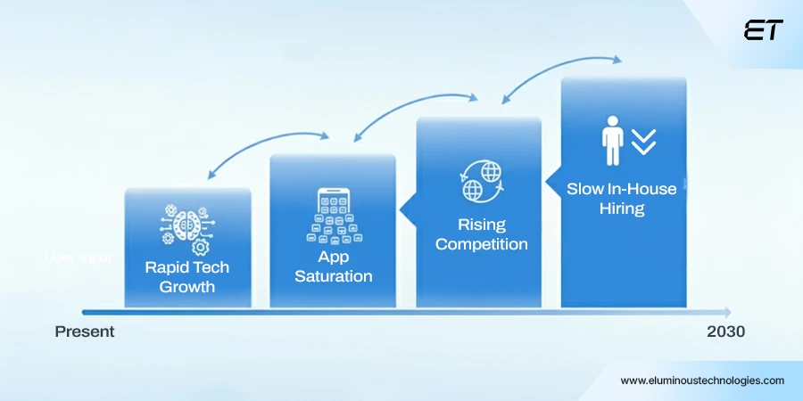 Why 'Now' is the Right Time to Outsource Mobile App Development