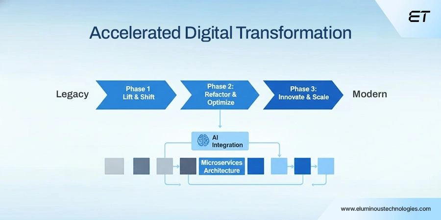 Accelerated Digital Transformation