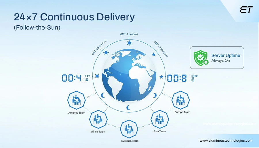 Continuous Delivery Through 24×7 Operations