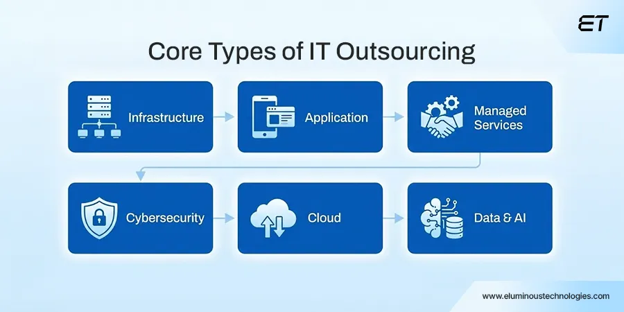 What Is IT Outsourcing | Models, AI-Driven Engagement, Costs, and Risks 3 Core Types of IT Outsourcing What IT Outsourcing Models Exist for U.S. Enterprises