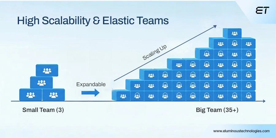 High Scalability and Elastic Resource Allocation