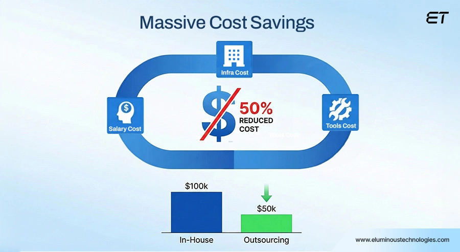 Massive Cost Savings with Predictable Spending