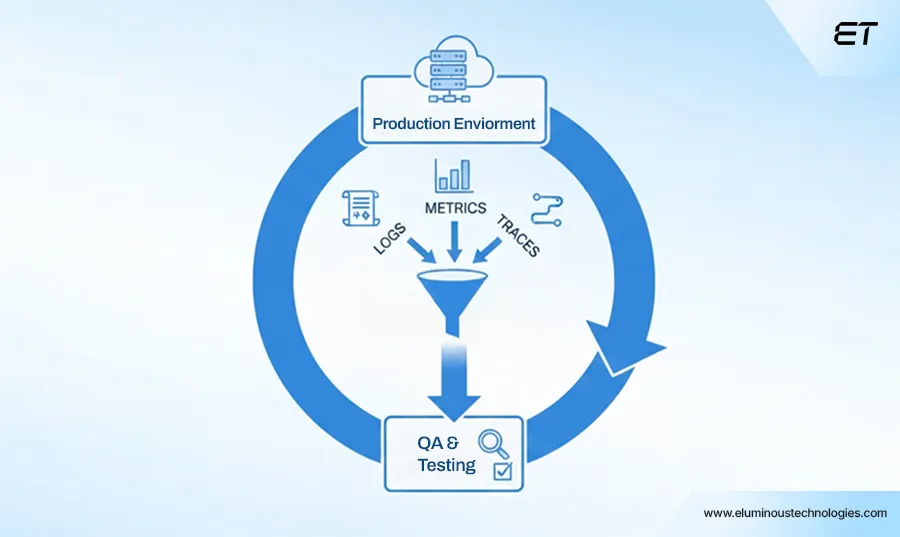 Observability-Integrated QA