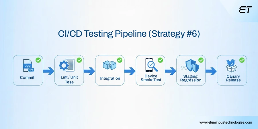 Mobile App Testing Strategies: 11 Battle-Tested Approaches to Deliver Flawless Apps 9 Strategy #6 Implement Continuous Integration and Testing (CICD)