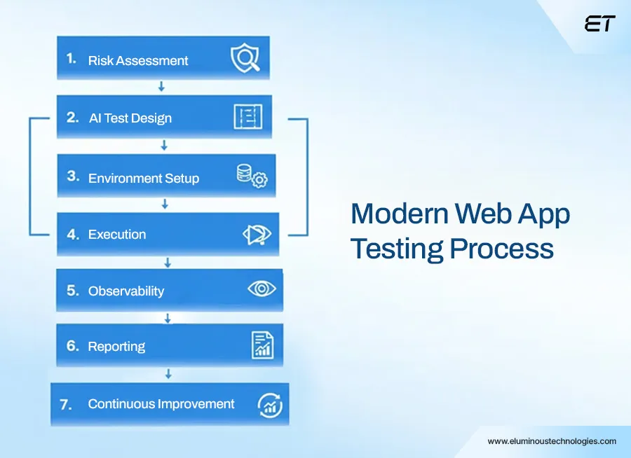 The Modern Web Application Testing Process