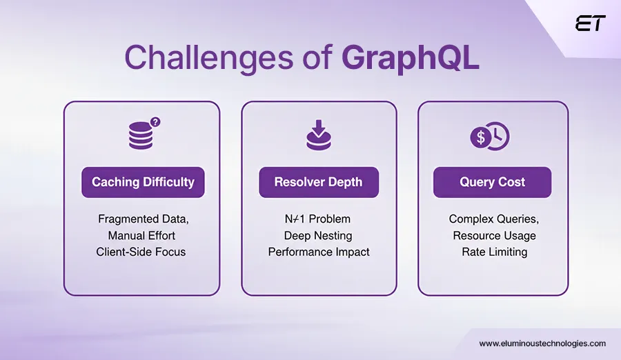 GraphQL vs REST APIs: Differences, Performance, and When to Use Each 4 Challenges of GraphQL