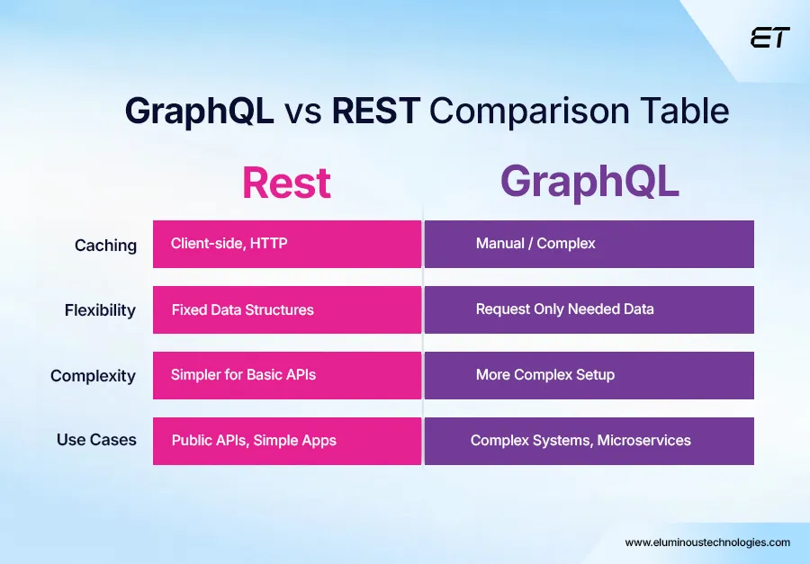 GraphQL vs REST APIs: Differences, Performance, and When to Use Each 10 GraphQL vs REST Quick Comparison Table