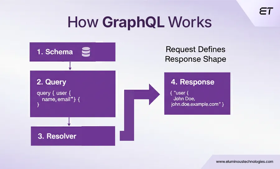 GraphQL vs REST APIs: Differences, Performance, and When to Use Each 2 How GraphQL Works