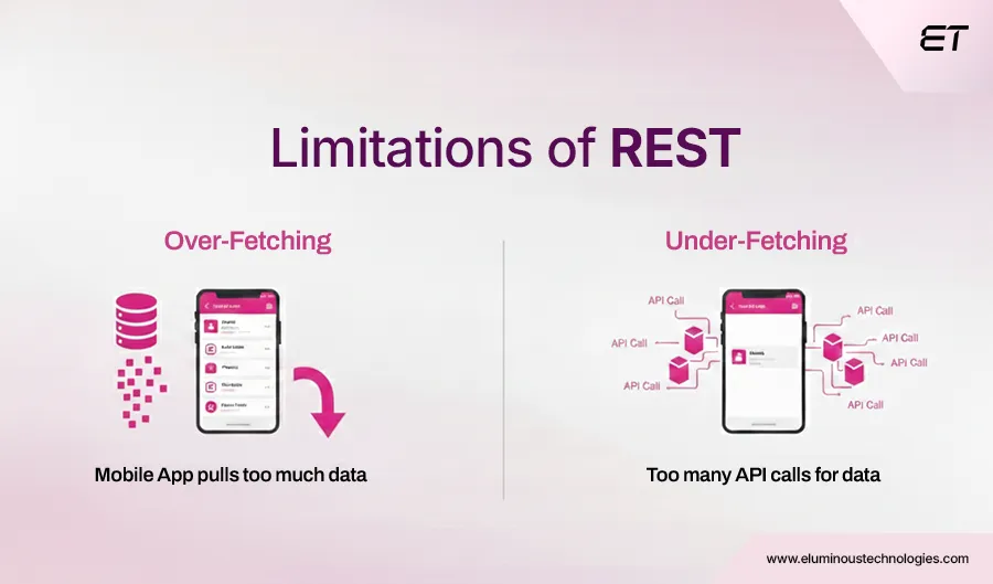 GraphQL vs REST APIs: Differences, Performance, and When to Use Each 7 Limitations of REST