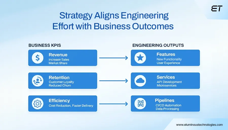 Strategy Aligns Engineering Effort With Business Outcomes