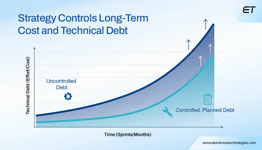 Strategy Controls Long-Term Cost and Technical Debt