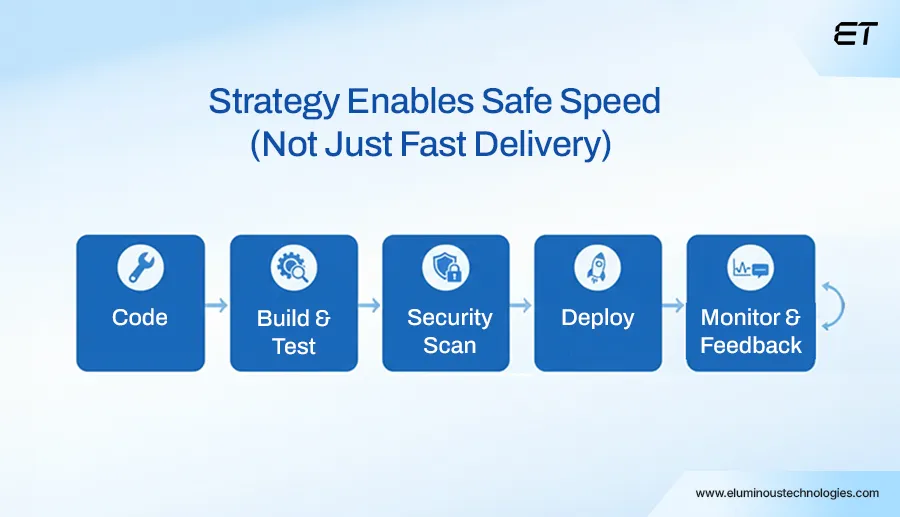 Strategy Enables Safe Speed (Not Just Fast Delivery)