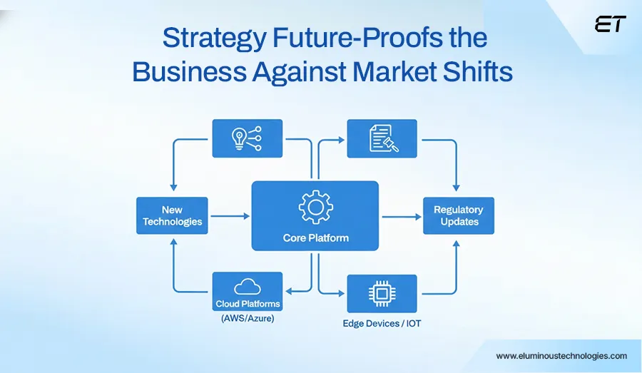 Strategy Future-Proofs the Business Against Market and Technology Shifts