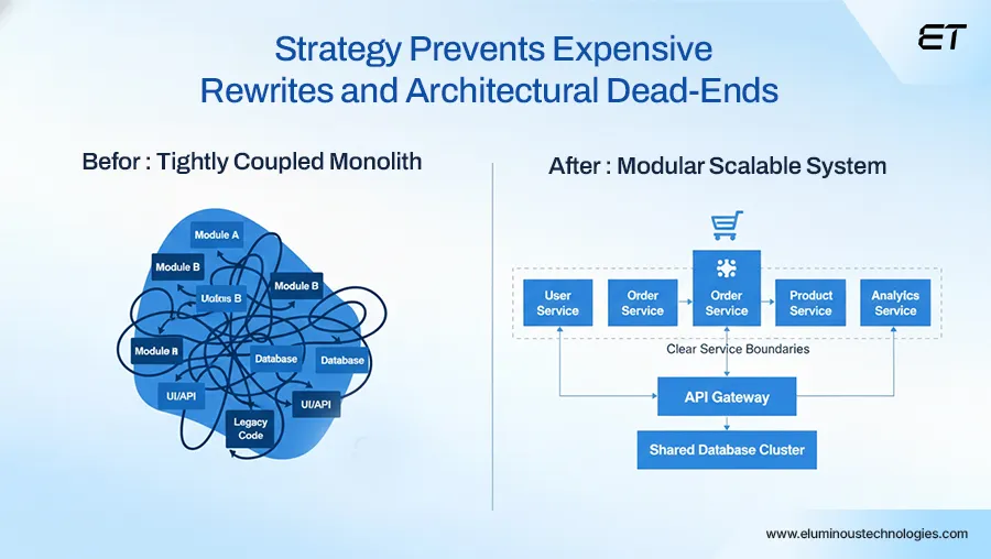 Strategy Prevents Expensive Rewrites and Architectural Dead-Ends
