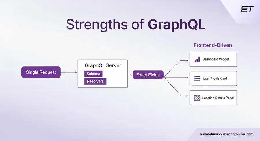 GraphQL vs REST APIs: Differences, Performance, and When to Use Each 3 Strengths of GraphQL