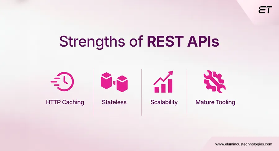 GraphQL vs REST APIs: Differences, Performance, and When to Use Each 6 Strengths of REST APIs