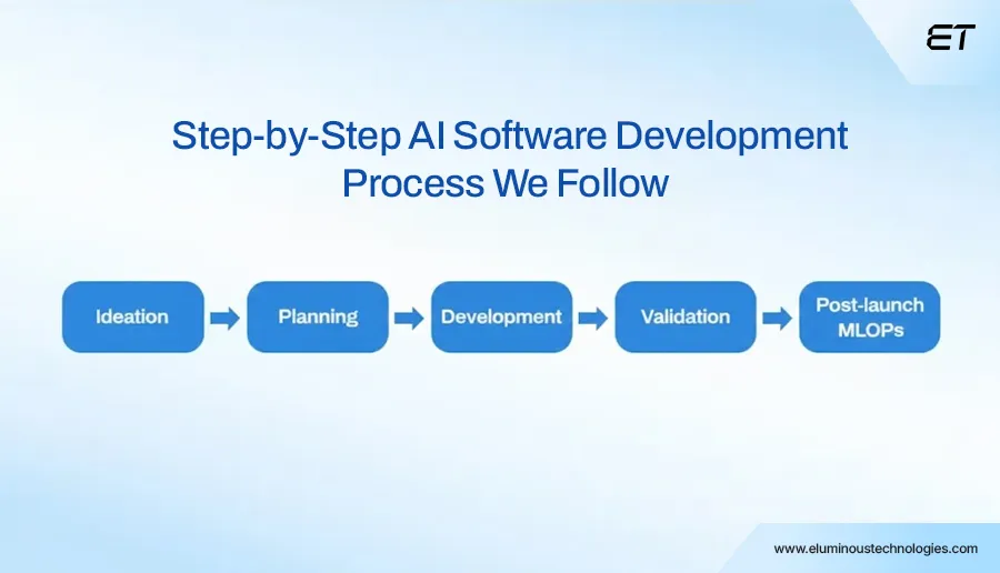 The 5-Step AI Software Development Strategy