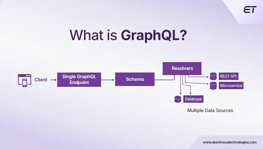 GraphQL vs REST APIs: Differences, Performance, and When to Use Each 1 What is GraphQL