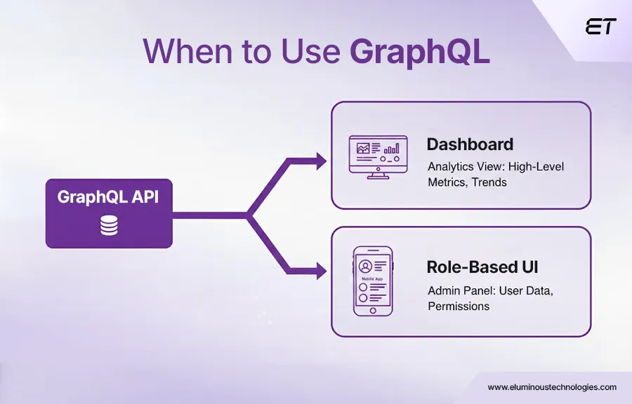 GraphQL vs REST APIs: Differences, Performance, and When to Use Each 9 When to Use GraphQL