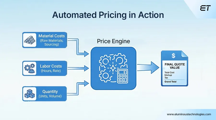 Automating Pricing and Cost Calculations with RFQ Automation