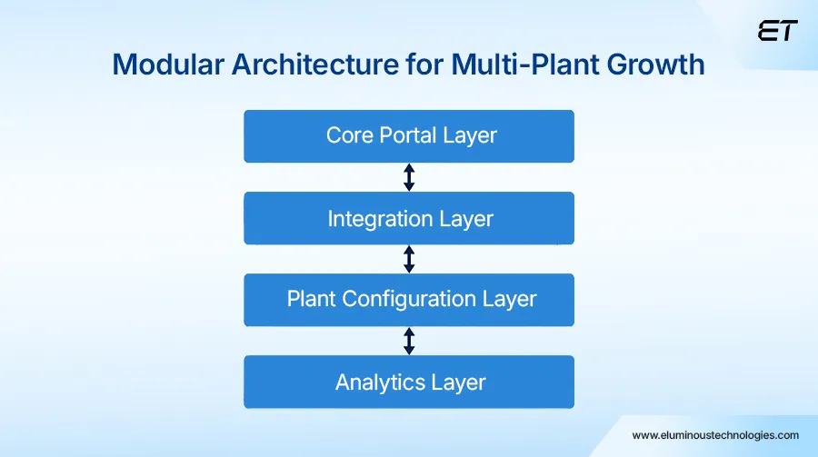 Step 2 Design a Modular, Multi-Plant Architecture