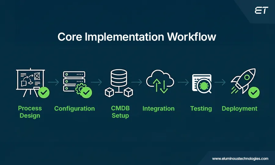 ServiceNow Implementation Roadmap: How to Build It Right from Day One 4 Core Implementation Roadmap