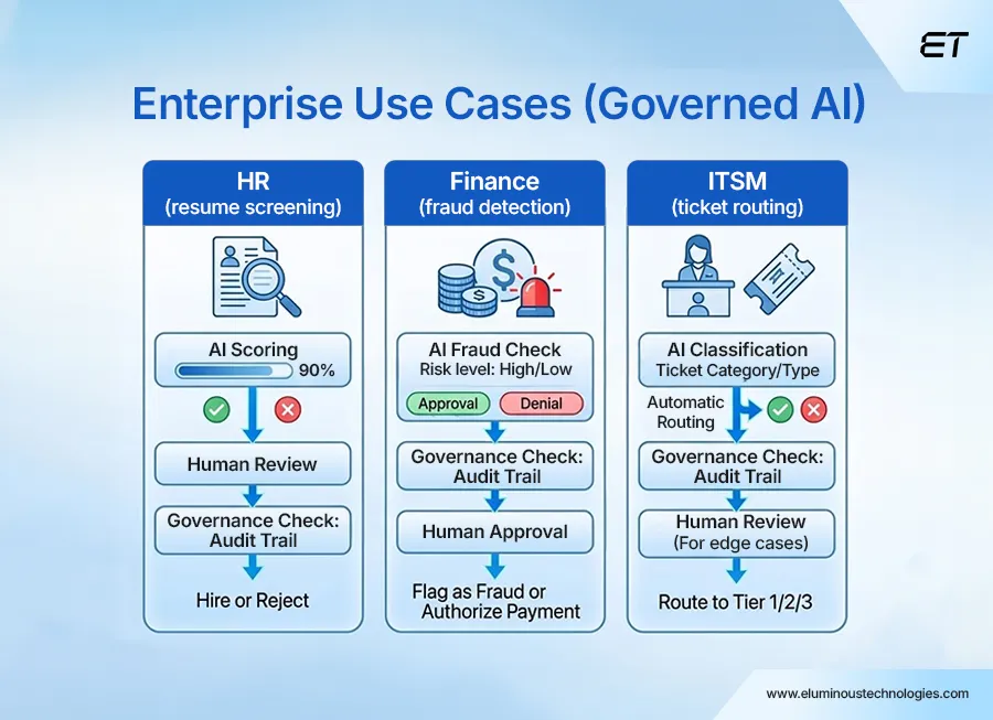 AI Governance Best Practices for Enterprise Workflow Automation 4 AI Governance in Action Enterprise Use Cases