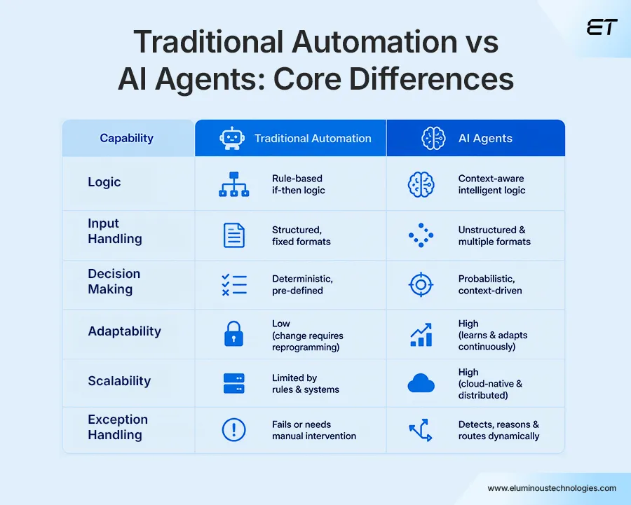 AI Agents vs Traditional Automation: Choosing the Right Approach in 2026 1 Core Comparison AI Agents vs Traditional Automation