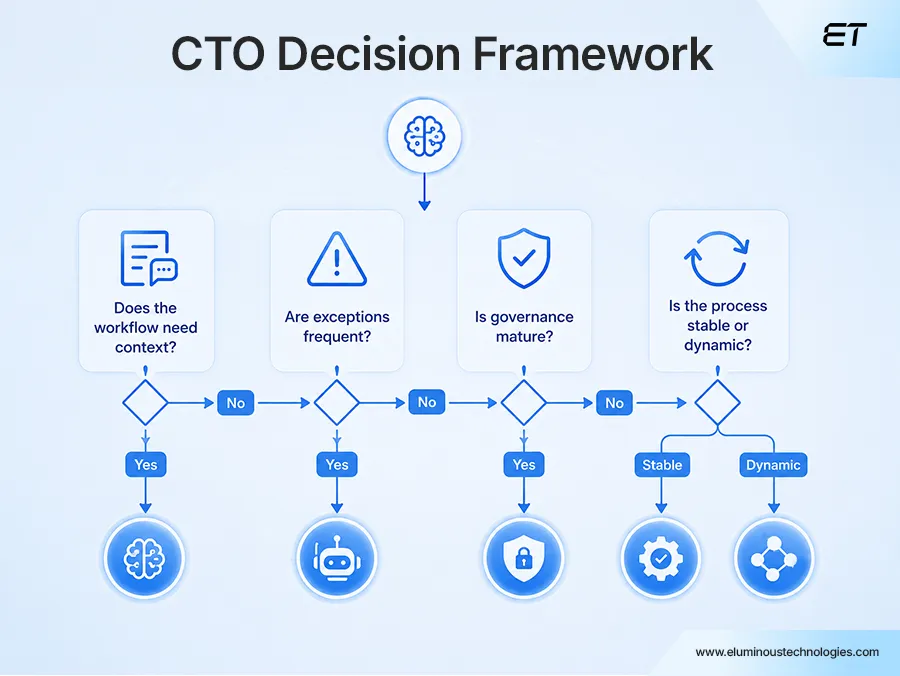AI Agents vs Traditional Automation: Choosing the Right Approach in 2026 3 Questions to Ask Before Choosing AI Agents and Traditional Automation