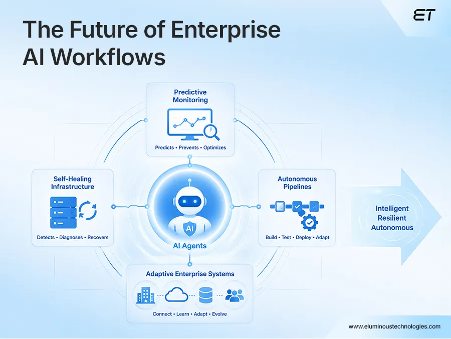 AI Agents vs Traditional Automation: Choosing the Right Approach in 2026 4 The Future of Enterprise AI Workflows