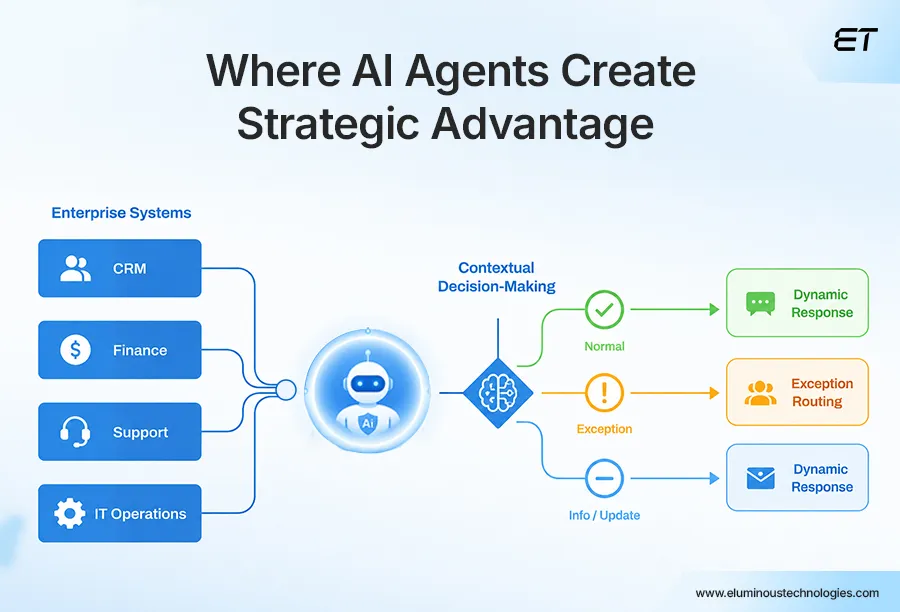 AI Agents vs Traditional Automation: Choosing the Right Approach in 2026 2 When AI Agents Become More Effective Than Traditional Automation