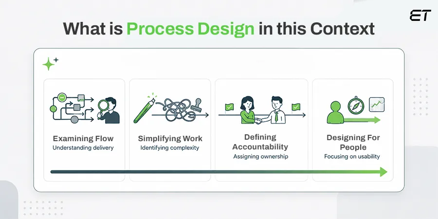 ServiceNow ROI: Why Process Design Matters More Than Platform Features 2 What is Process Design in this Context