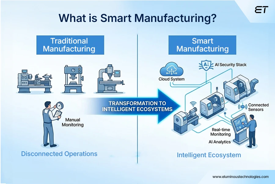 What is smart manufacturing