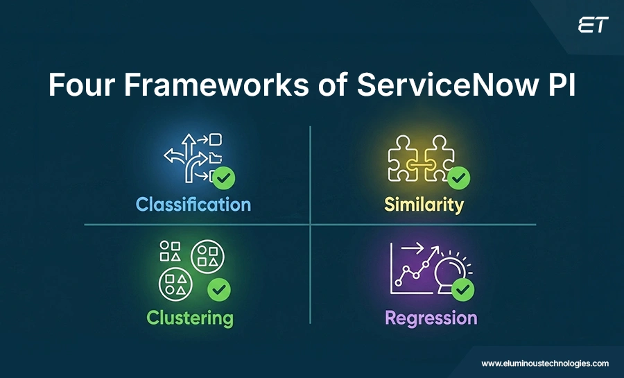 ServiceNow Predictive Intelligence: How IT Leaders Can Automate Smarter 2 Four Frameworks of ServiceNow PI