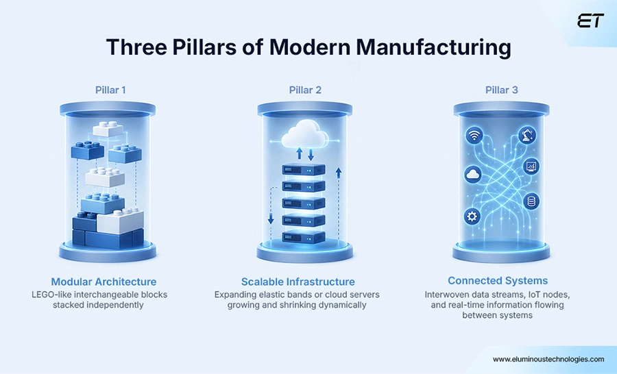 The Three Manufacturing Web Development Pillars