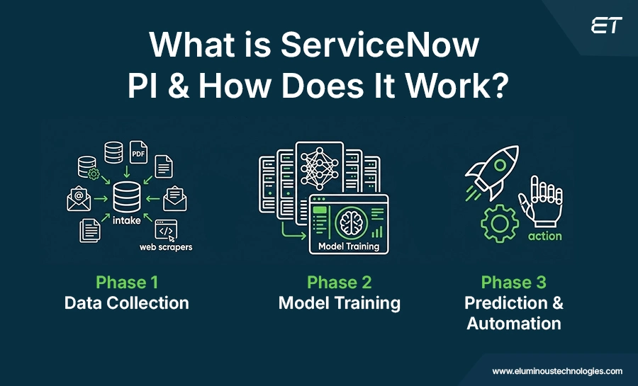 ServiceNow Predictive Intelligence: How IT Leaders Can Automate Smarter 1 What is ServiceNow Predictive Intelligence and How Does it Work