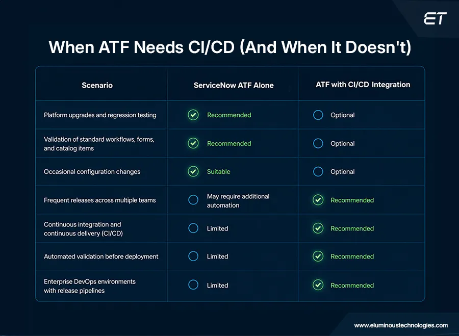 ServiceNow ATF: When to Use It and Where It Delivers the Most Value 1 When to integrate ServiceNow ATF with CI CD