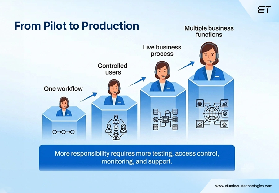 AI Agent Development Cost: Pricing & Cost Drivers 4 AI Agent Development Cost by Project Stage