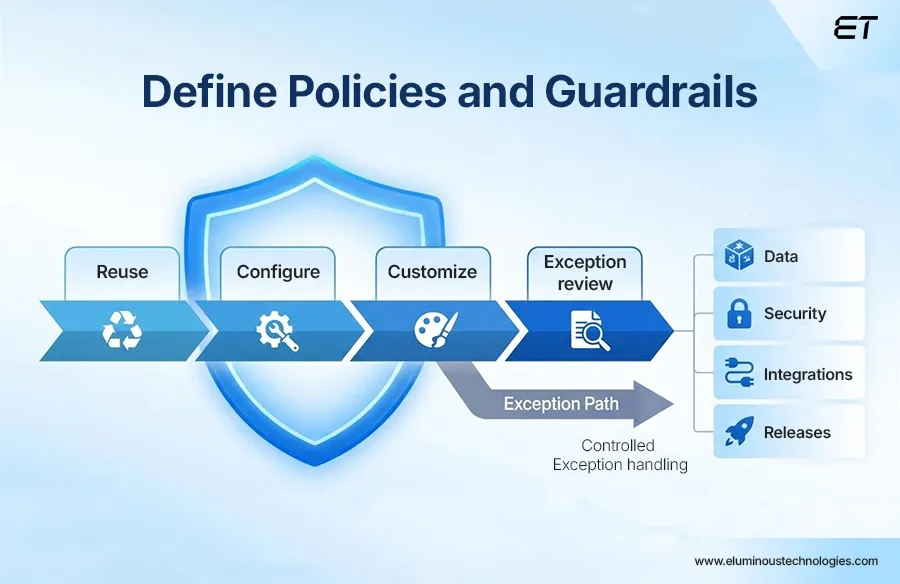Define Policies & Guardrails