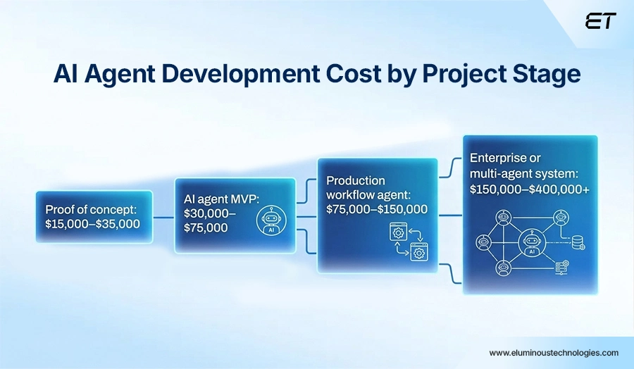 AI Agent Development Cost: Pricing & Cost Drivers 1 How Much Does AI Agent Development Cost