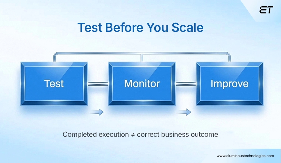 Prove the Outcome Through Testing and Monitoring