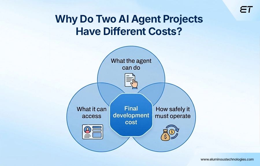AI Agent Development Cost: Pricing & Cost Drivers 5 The Main Factors That Affect AI Agent Development Costs