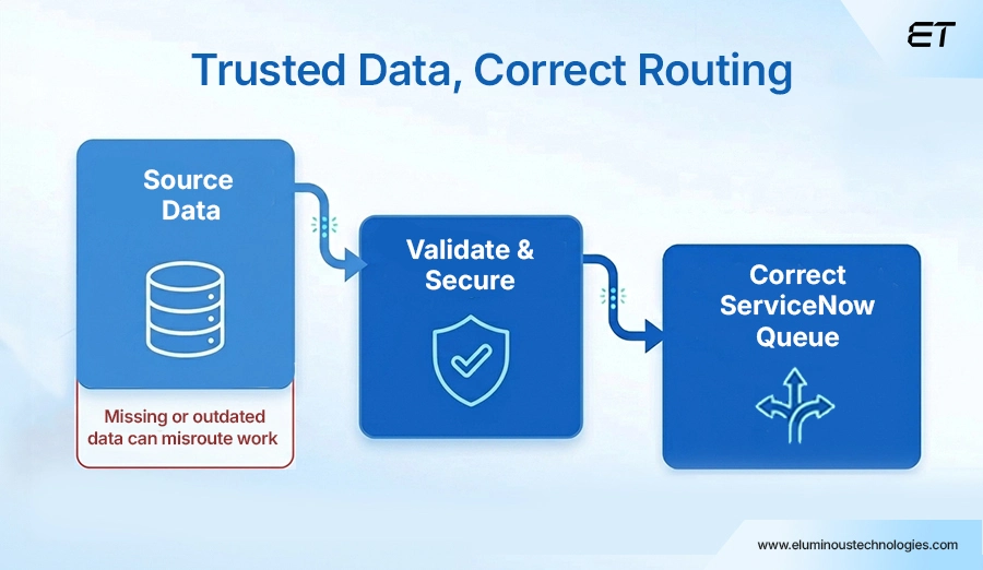 Validate Data, Integrations, and Permissions 