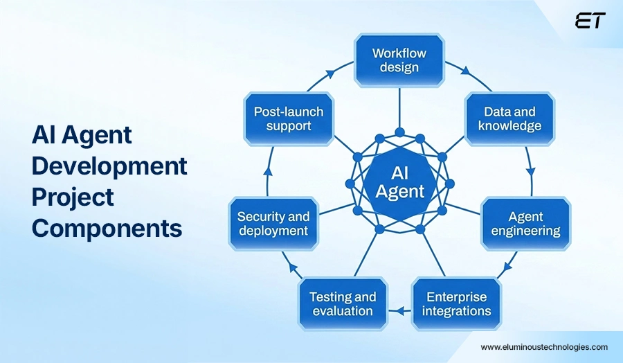 AI Agent Development Cost: Pricing & Cost Drivers 3 What Does an AI Agent Development Project Include