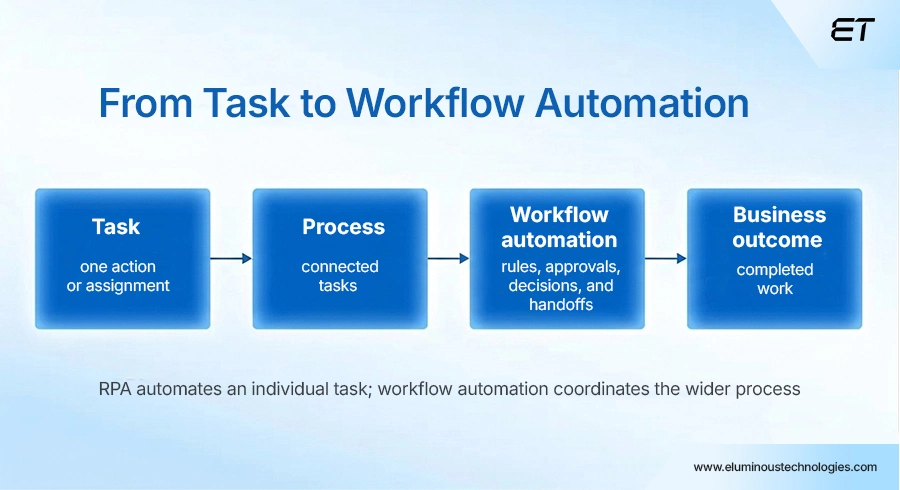 What Makes a Process Suitable for ServiceNow Workflow Automation
