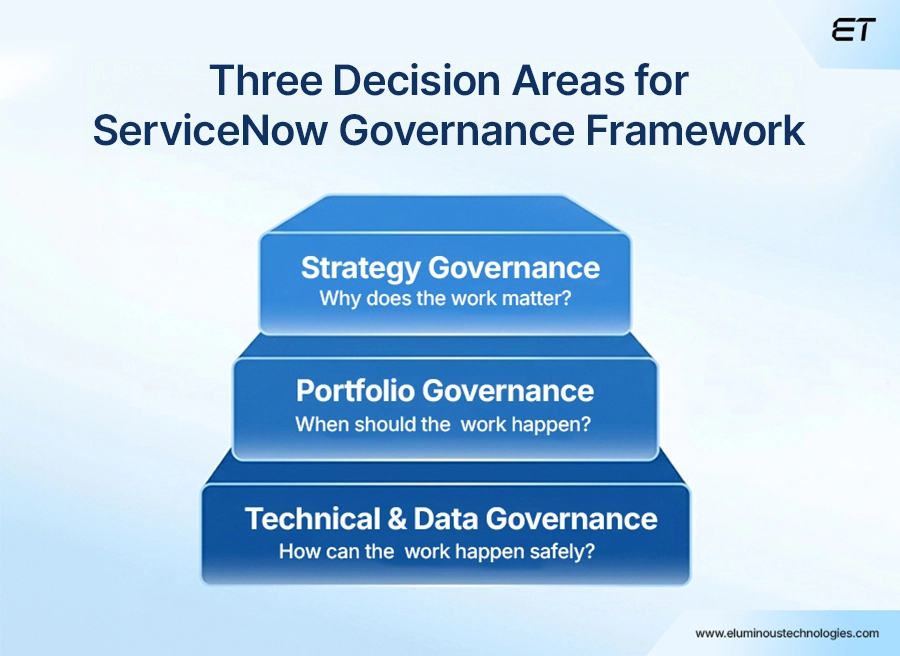 What are the Three Decision Areas for the ServiceNow Governance Framework