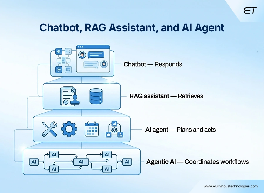 AI Agent Development Cost: Pricing & Cost Drivers 2 What is the Difference Between a Chatbot, RAG Assistant, and an AI Agent