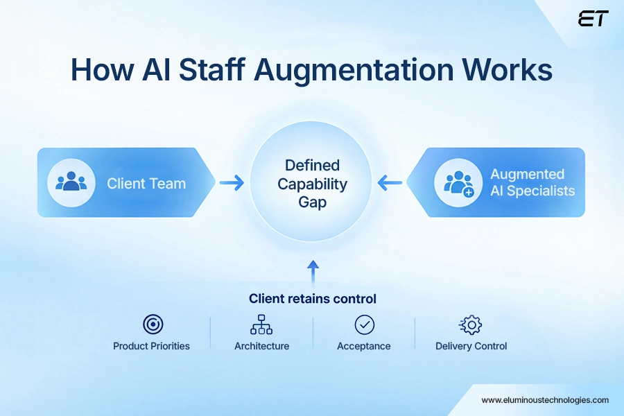 AI Staff Augmentation Means in a Business Setting 