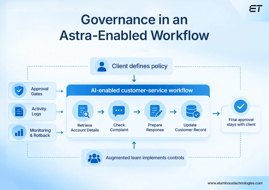Governance Is Becoming Part of the Delivery Scope
