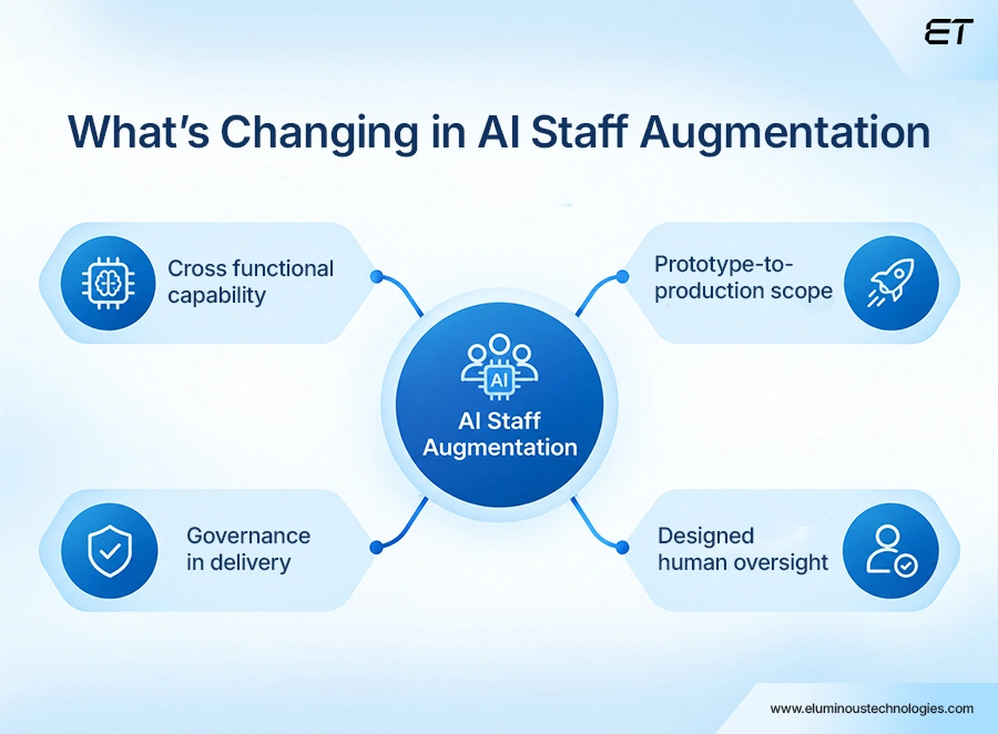 How AI Is Changing Staff Augmentation Requirements